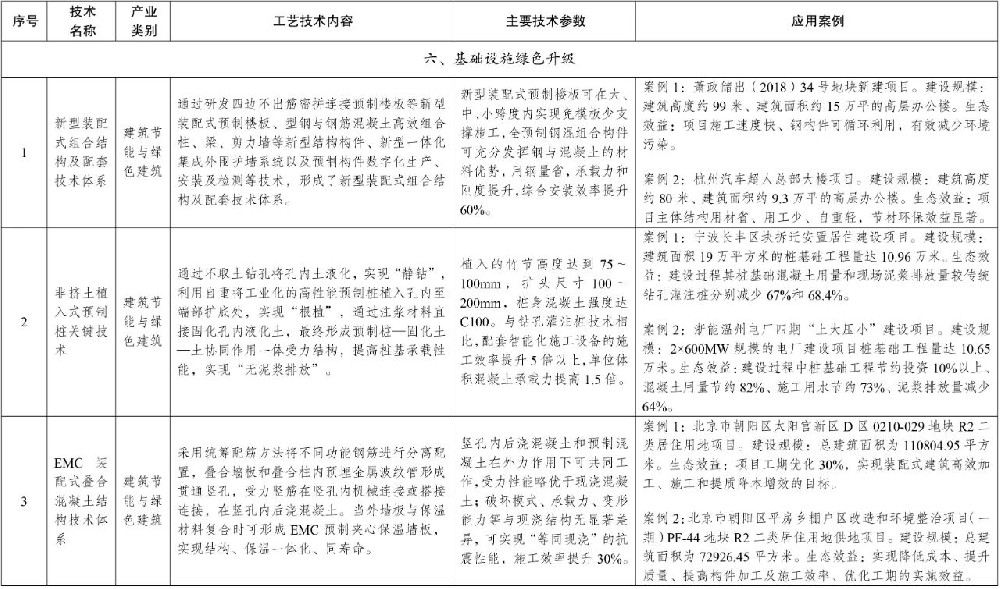 国家发展改革委发布《拟纳入<绿色技术推广目录（2024年版）>的技术清单》