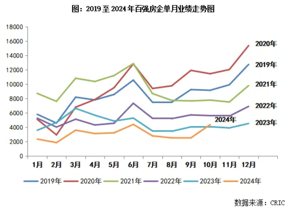 百强房企11月业绩环降16.6%，投资高度聚焦和集中